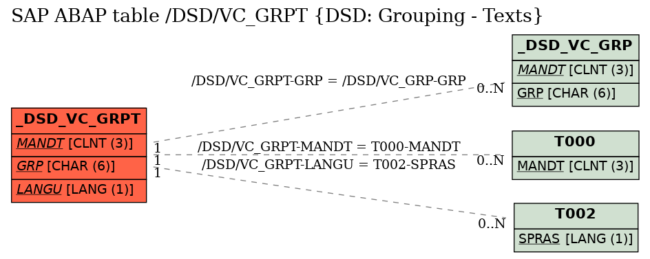 E-R Diagram for table /DSD/VC_GRPT (DSD: Grouping - Texts)