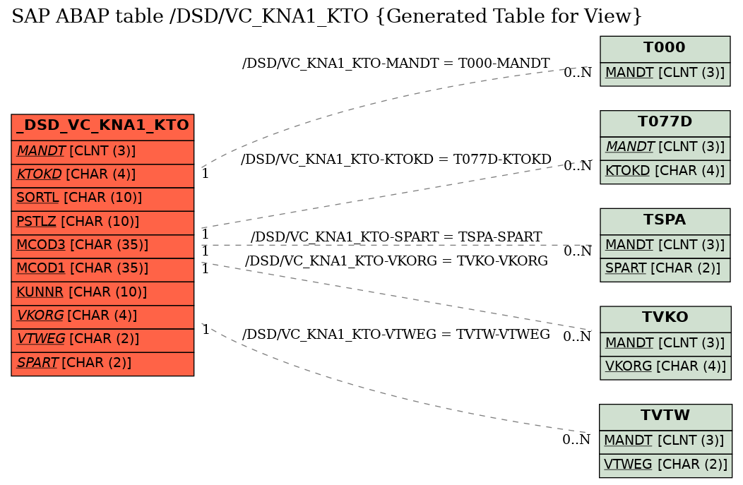 E-R Diagram for table /DSD/VC_KNA1_KTO (Generated Table for View)