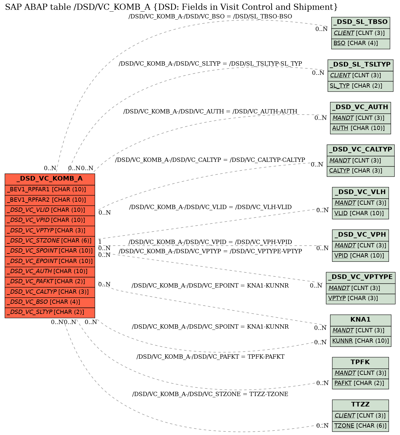 E-R Diagram for table /DSD/VC_KOMB_A (DSD: Fields in Visit Control and Shipment)