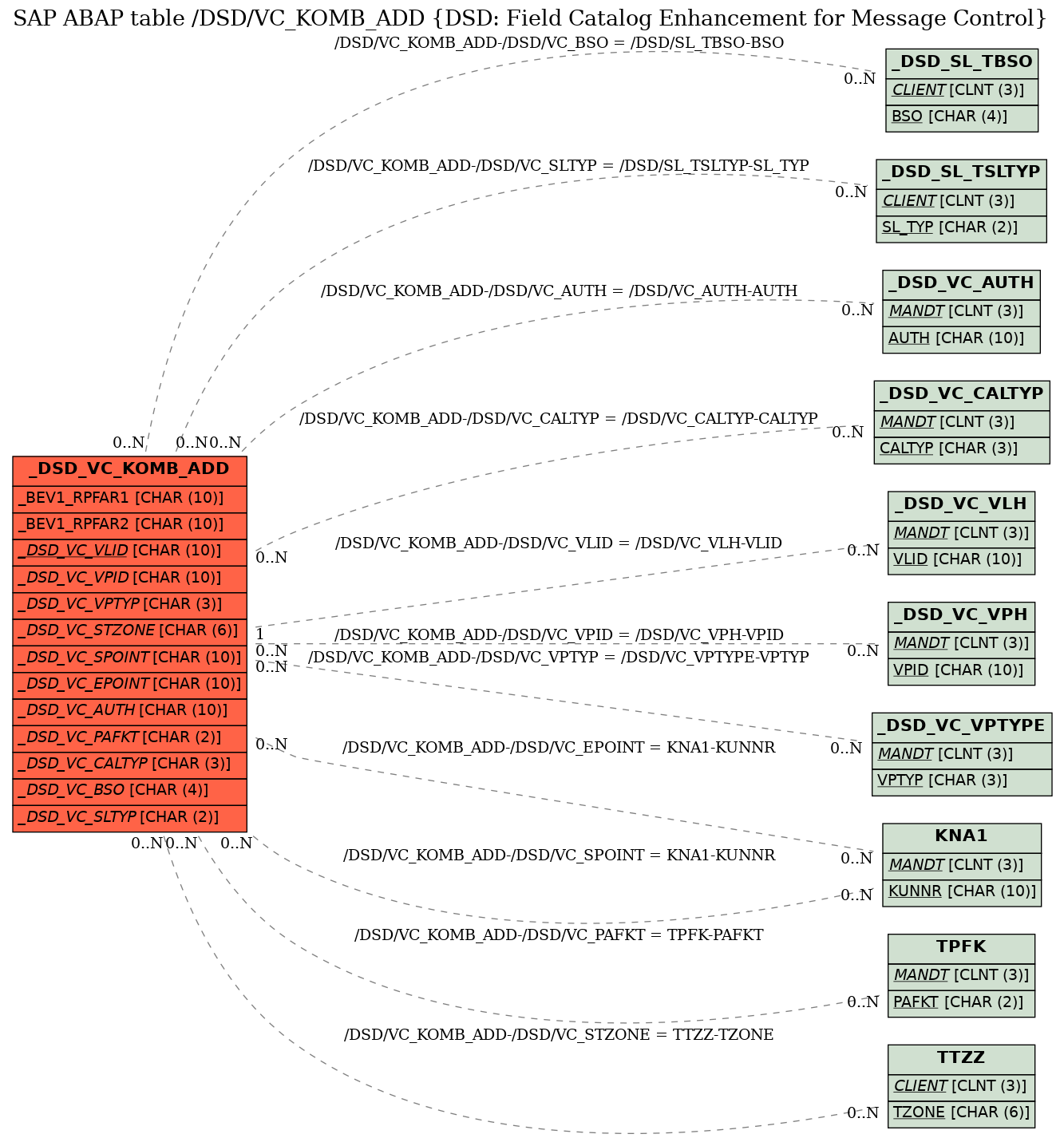 E-R Diagram for table /DSD/VC_KOMB_ADD (DSD: Field Catalog Enhancement for Message Control)