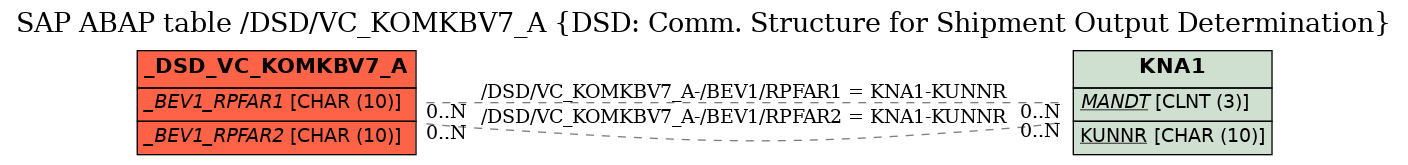 E-R Diagram for table /DSD/VC_KOMKBV7_A (DSD: Comm. Structure for Shipment Output Determination)