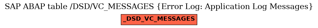 E-R Diagram for table /DSD/VC_MESSAGES (Error Log: Application Log Messages)