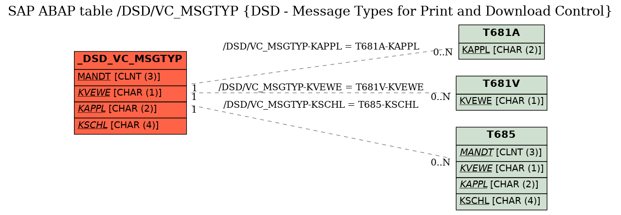 E-R Diagram for table /DSD/VC_MSGTYP (DSD - Message Types for Print and Download Control)