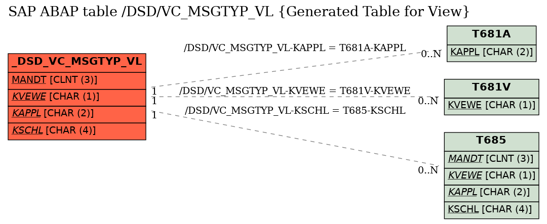 E-R Diagram for table /DSD/VC_MSGTYP_VL (Generated Table for View)