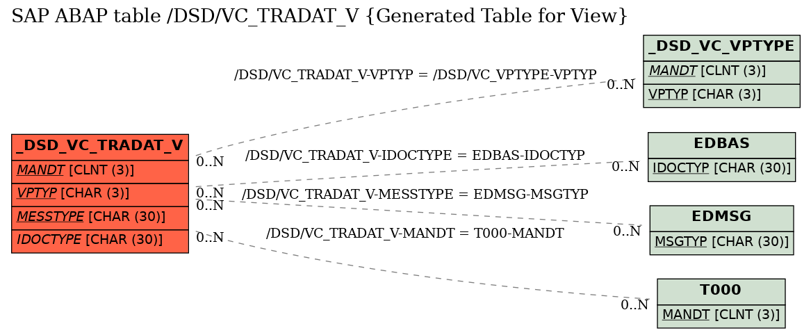 E-R Diagram for table /DSD/VC_TRADAT_V (Generated Table for View)