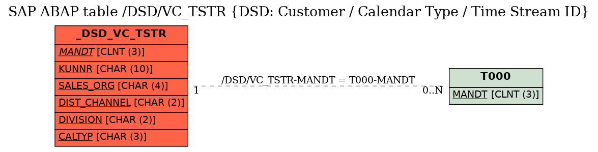 E-R Diagram for table /DSD/VC_TSTR (DSD: Customer / Calendar Type / Time Stream ID)