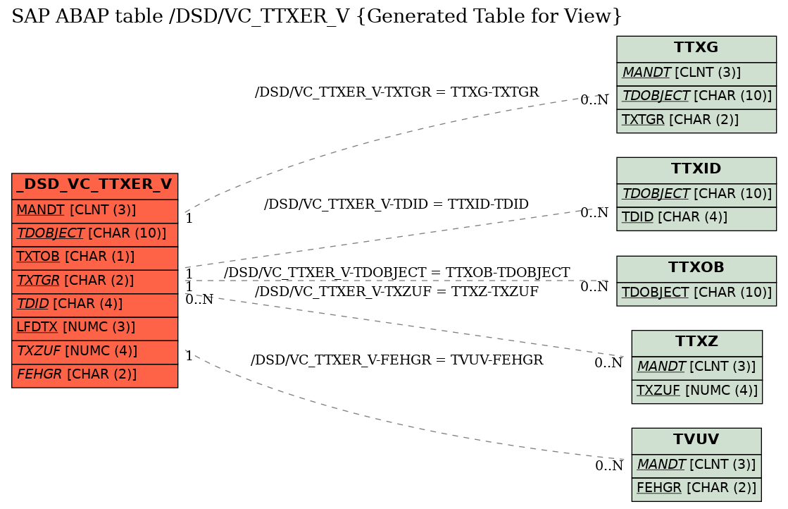 E-R Diagram for table /DSD/VC_TTXER_V (Generated Table for View)