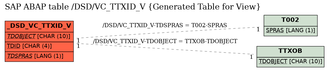 E-R Diagram for table /DSD/VC_TTXID_V (Generated Table for View)