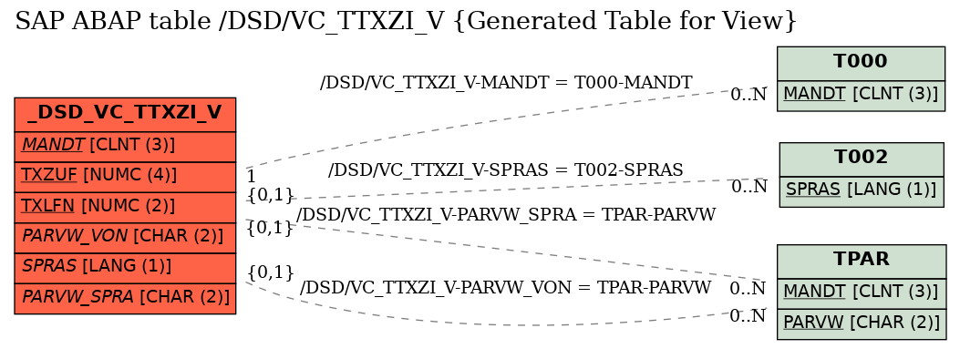 E-R Diagram for table /DSD/VC_TTXZI_V (Generated Table for View)