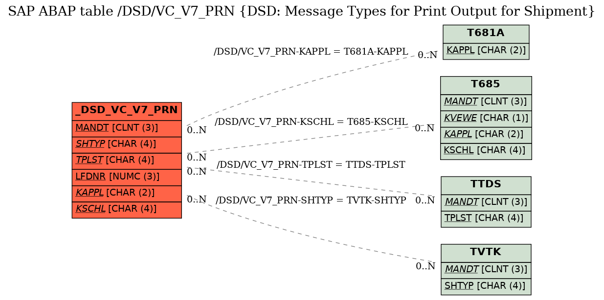 E-R Diagram for table /DSD/VC_V7_PRN (DSD: Message Types for Print Output for Shipment)