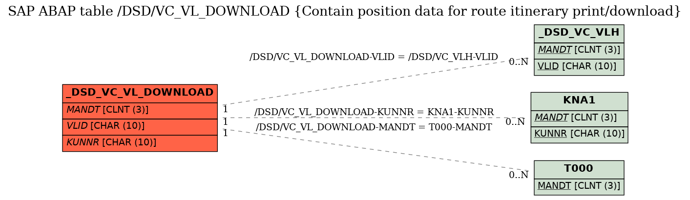 E-R Diagram for table /DSD/VC_VL_DOWNLOAD (Contain position data for route itinerary print/download)