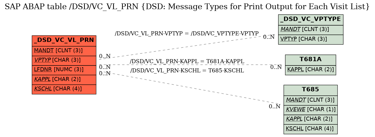 E-R Diagram for table /DSD/VC_VL_PRN (DSD: Message Types for Print Output for Each Visit List)