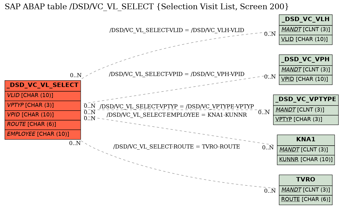 E-R Diagram for table /DSD/VC_VL_SELECT (Selection Visit List, Screen 200)