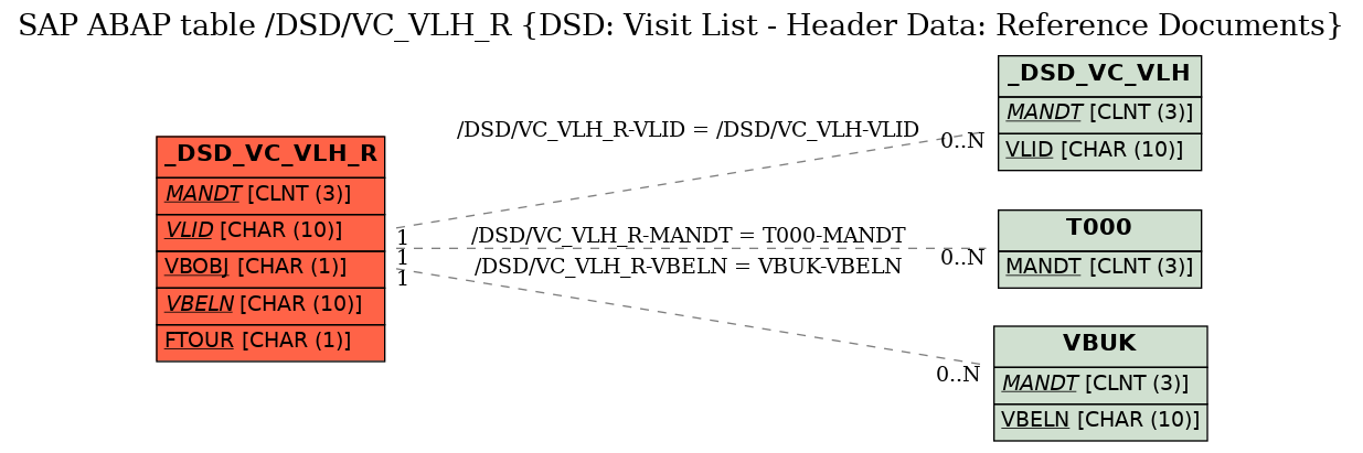 E-R Diagram for table /DSD/VC_VLH_R (DSD: Visit List - Header Data: Reference Documents)