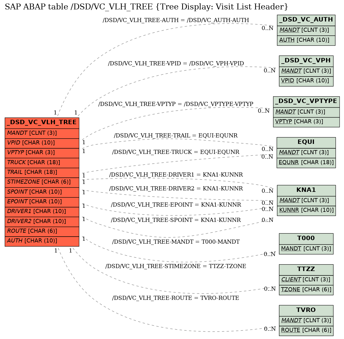 E-R Diagram for table /DSD/VC_VLH_TREE (Tree Display: Visit List Header)