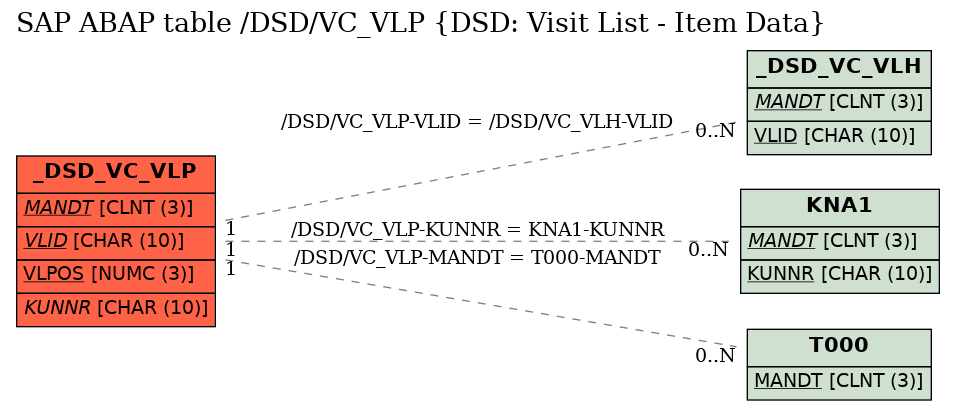 E-R Diagram for table /DSD/VC_VLP (DSD: Visit List - Item Data)