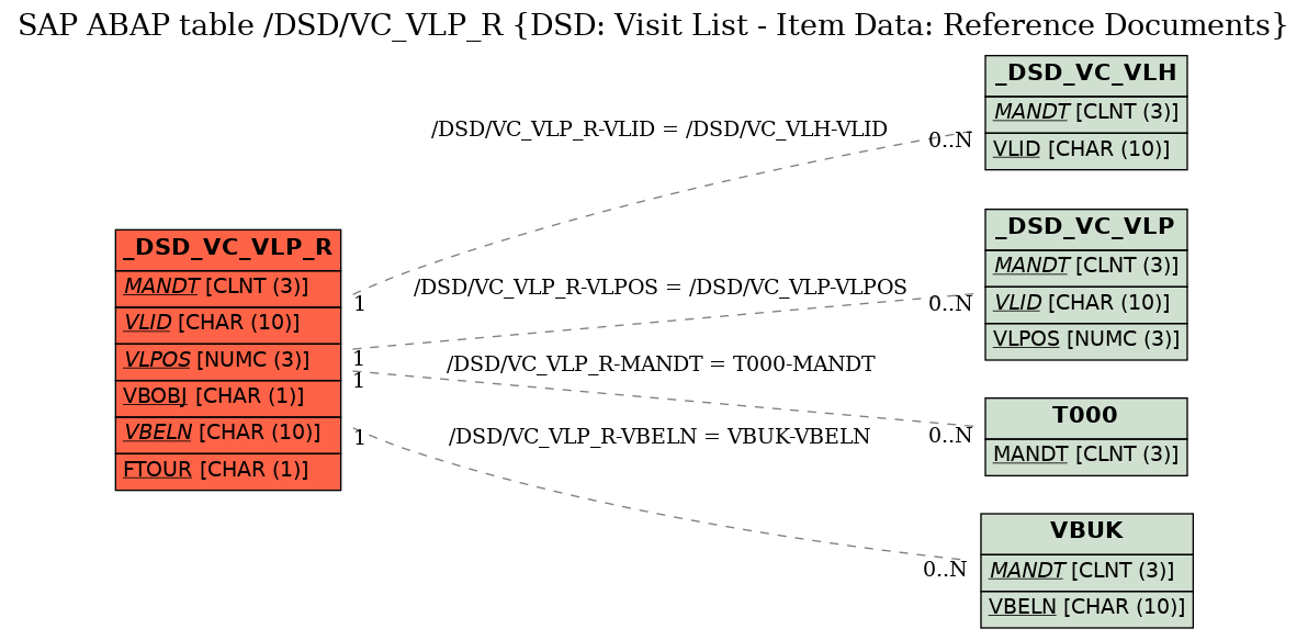 E-R Diagram for table /DSD/VC_VLP_R (DSD: Visit List - Item Data: Reference Documents)