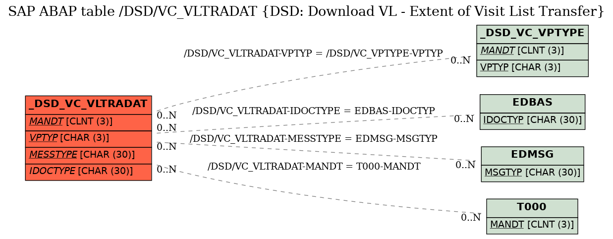 E-R Diagram for table /DSD/VC_VLTRADAT (DSD: Download VL - Extent of Visit List Transfer)