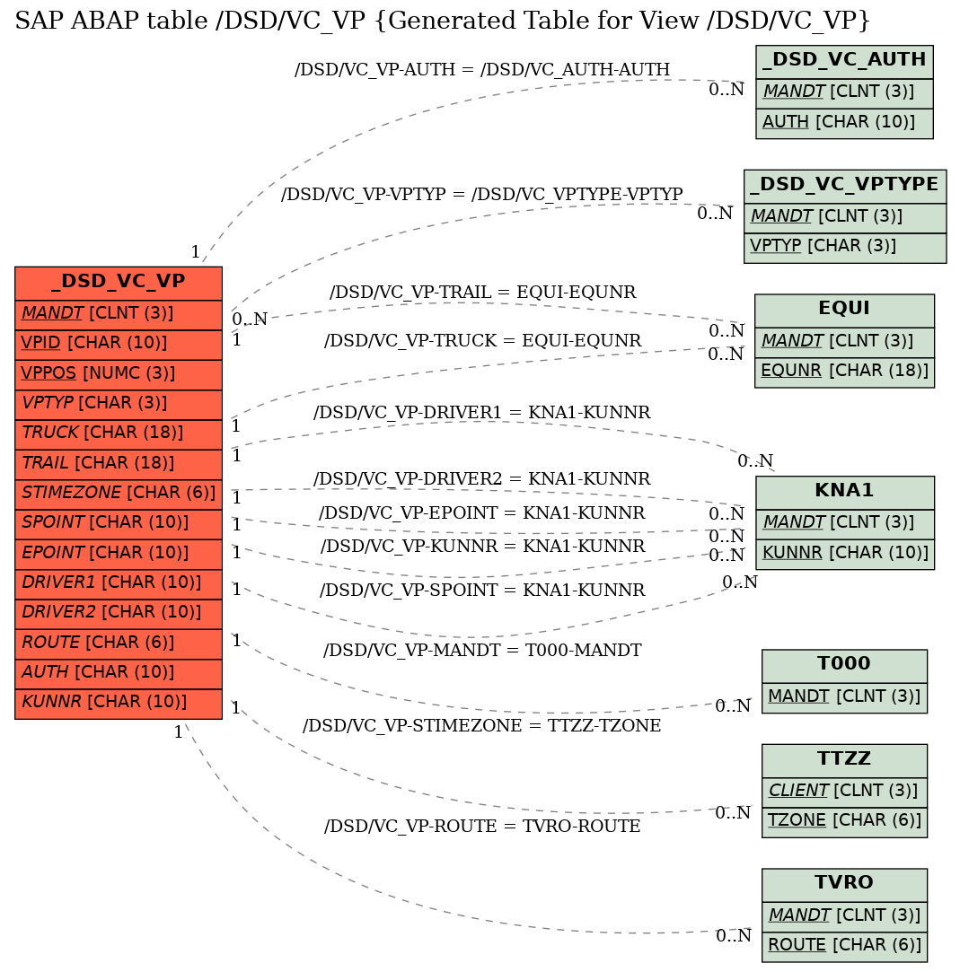 E-R Diagram for table /DSD/VC_VP (Generated Table for View /DSD/VC_VP)