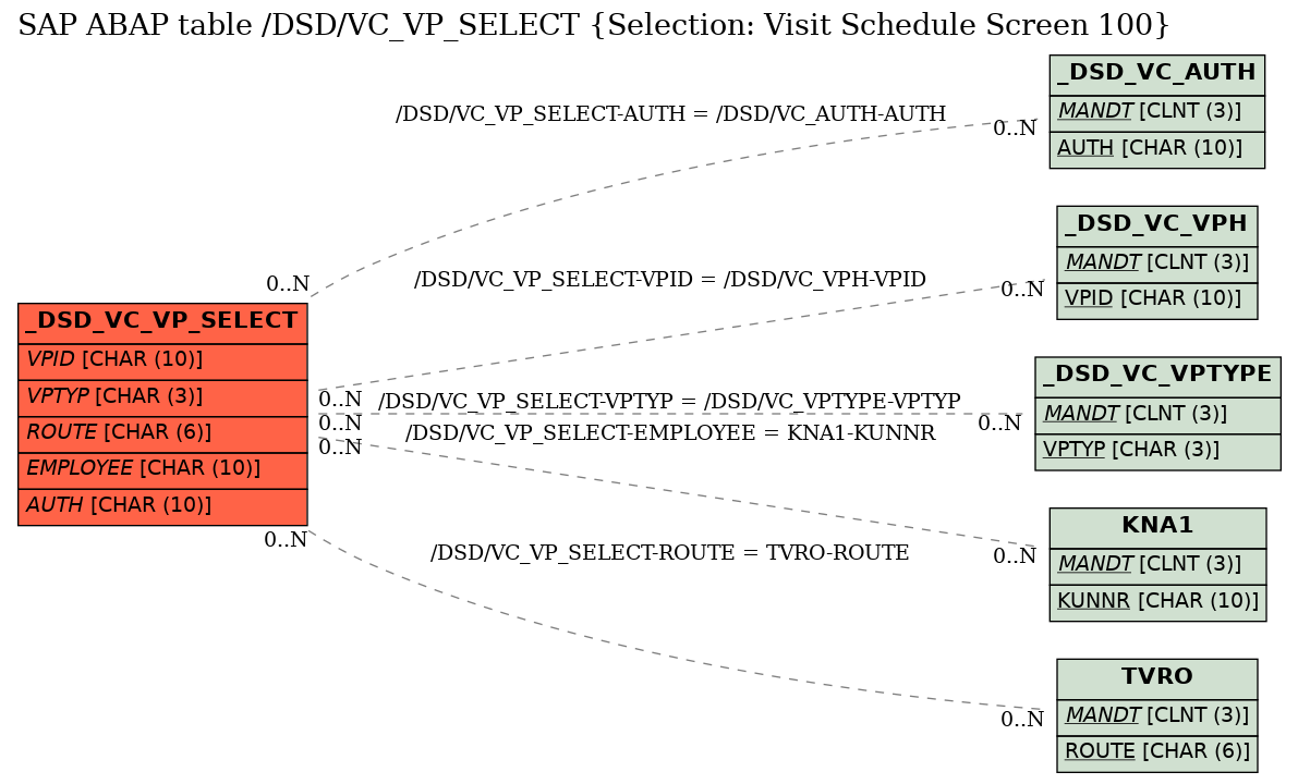 E-R Diagram for table /DSD/VC_VP_SELECT (Selection: Visit Schedule Screen 100)