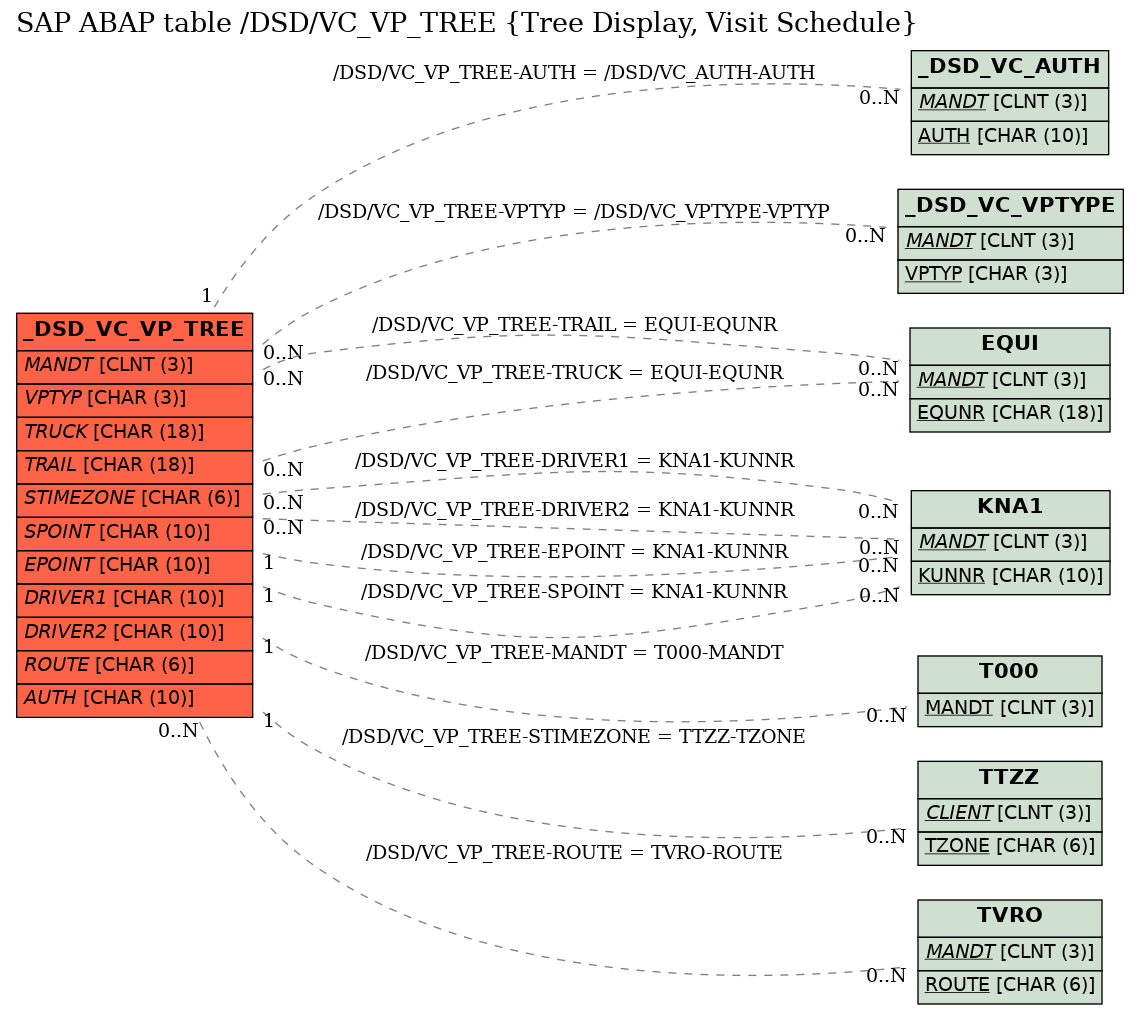 E-R Diagram for table /DSD/VC_VP_TREE (Tree Display, Visit Schedule)