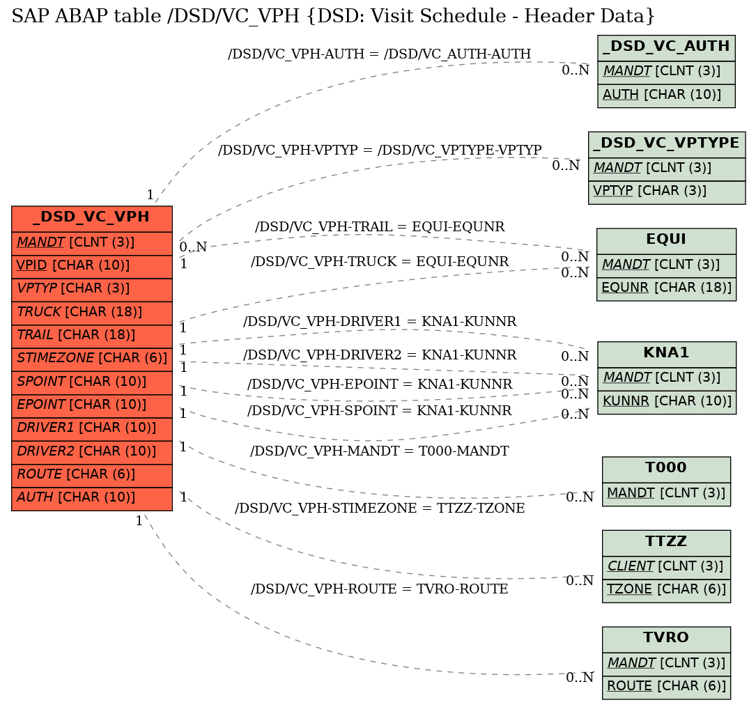 E-R Diagram for table /DSD/VC_VPH (DSD: Visit Schedule - Header Data)