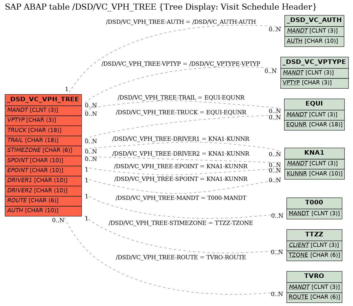 E-R Diagram for table /DSD/VC_VPH_TREE (Tree Display: Visit Schedule Header)