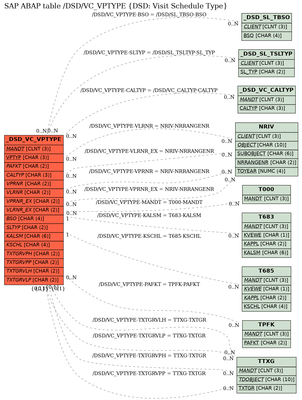 E-R Diagram for table /DSD/VC_VPTYPE (DSD: Visit Schedule Type)