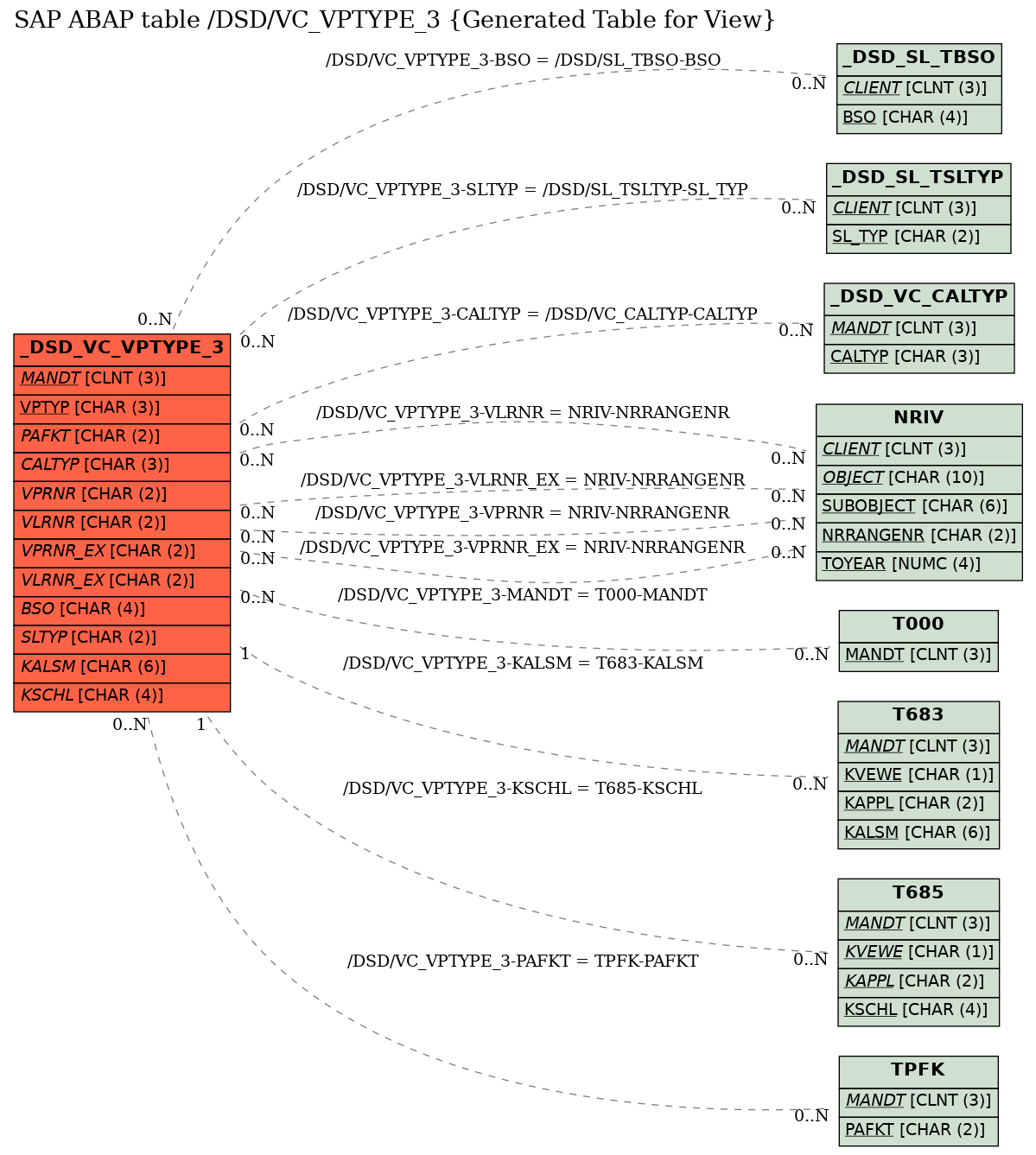 E-R Diagram for table /DSD/VC_VPTYPE_3 (Generated Table for View)