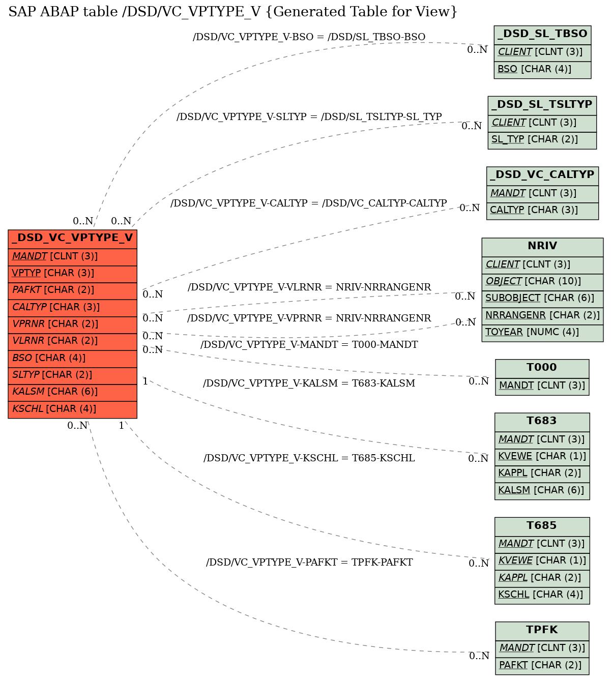 E-R Diagram for table /DSD/VC_VPTYPE_V (Generated Table for View)