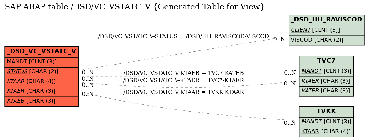 E-R Diagram for table /DSD/VC_VSTATC_V (Generated Table for View)