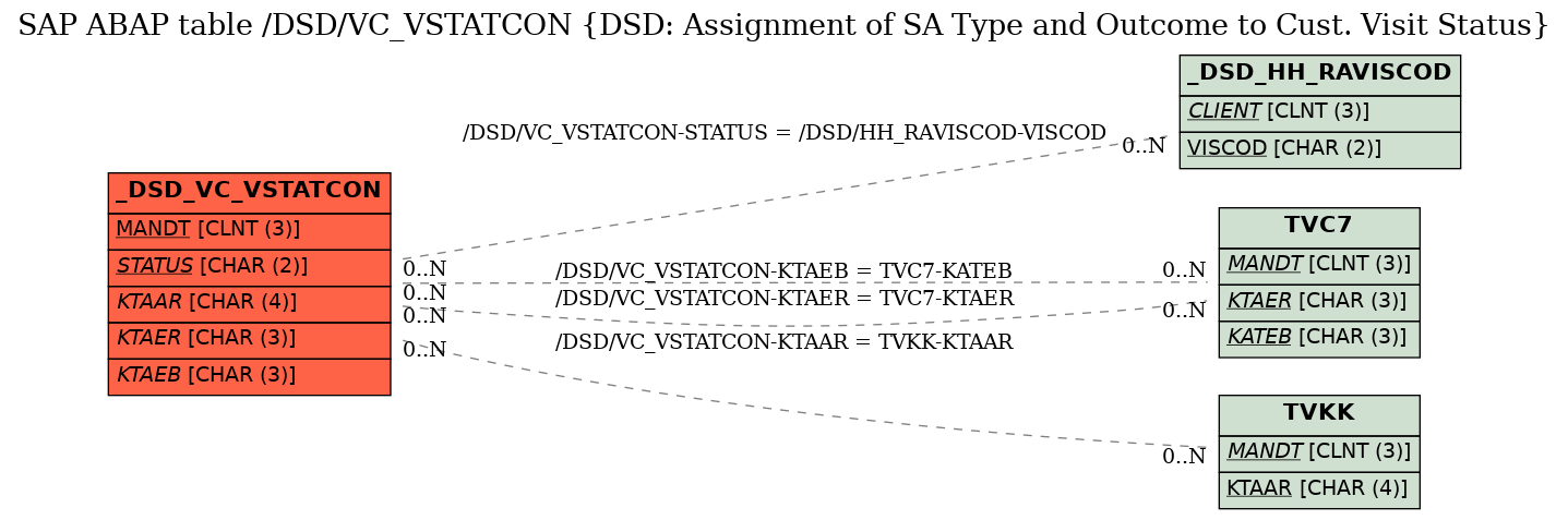 E-R Diagram for table /DSD/VC_VSTATCON (DSD: Assignment of SA Type and Outcome to Cust. Visit Status)