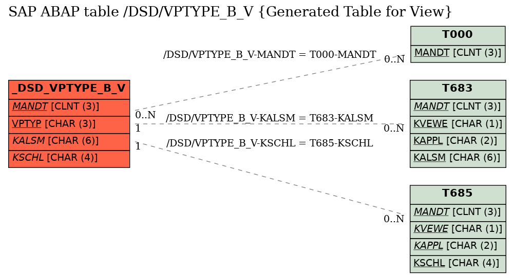 E-R Diagram for table /DSD/VPTYPE_B_V (Generated Table for View)