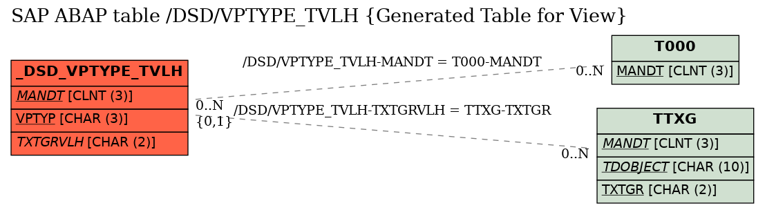 E-R Diagram for table /DSD/VPTYPE_TVLH (Generated Table for View)