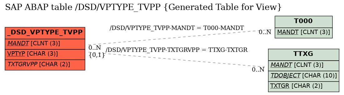 E-R Diagram for table /DSD/VPTYPE_TVPP (Generated Table for View)