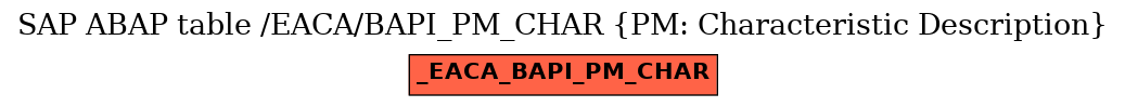 E-R Diagram for table /EACA/BAPI_PM_CHAR (PM: Characteristic Description)