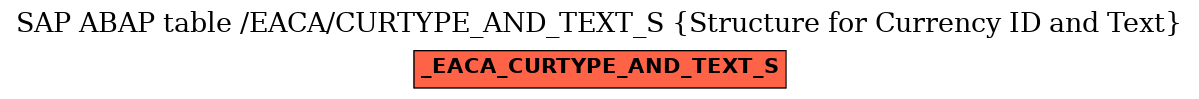 E-R Diagram for table /EACA/CURTYPE_AND_TEXT_S (Structure for Currency ID and Text)