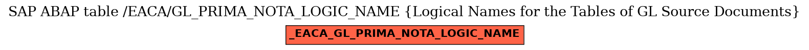 E-R Diagram for table /EACA/GL_PRIMA_NOTA_LOGIC_NAME (Logical Names for the Tables of GL Source Documents)