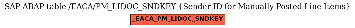 E-R Diagram for table /EACA/PM_LIDOC_SNDKEY (Sender ID for Manually Posted Line Items)