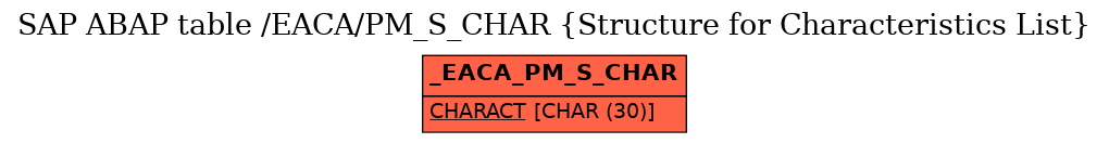 E-R Diagram for table /EACA/PM_S_CHAR (Structure for Characteristics List)