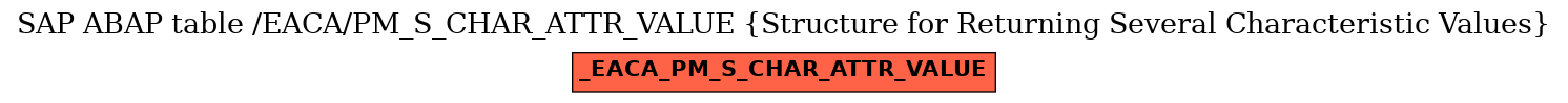E-R Diagram for table /EACA/PM_S_CHAR_ATTR_VALUE (Structure for Returning Several Characteristic Values)