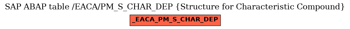E-R Diagram for table /EACA/PM_S_CHAR_DEP (Structure for Characteristic Compound)