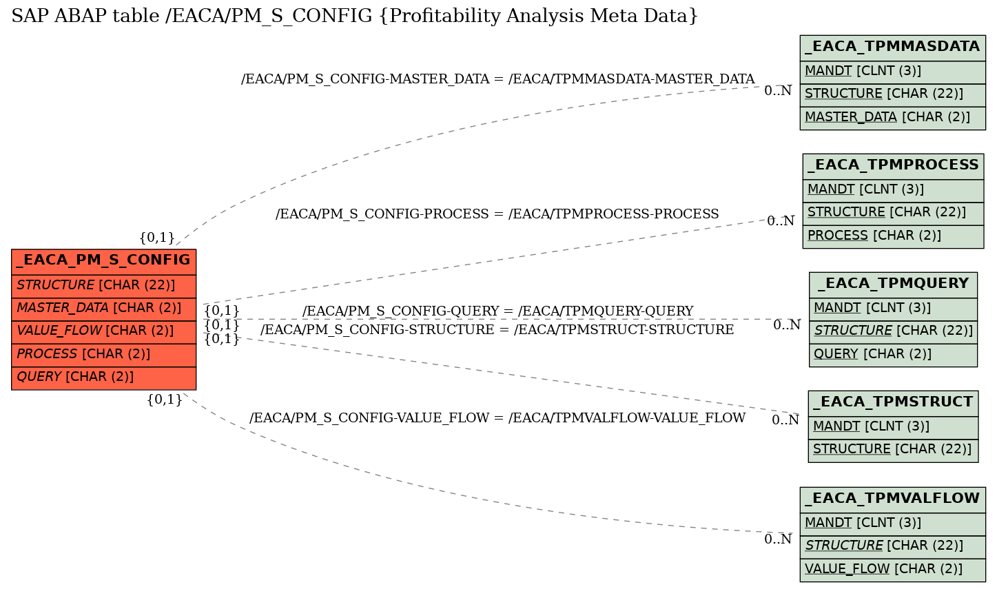 E-R Diagram for table /EACA/PM_S_CONFIG (Profitability Analysis Meta Data)