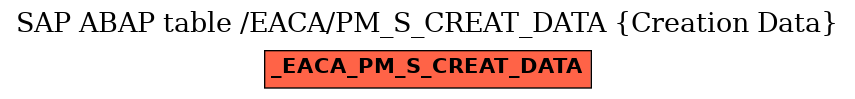 E-R Diagram for table /EACA/PM_S_CREAT_DATA (Creation Data)