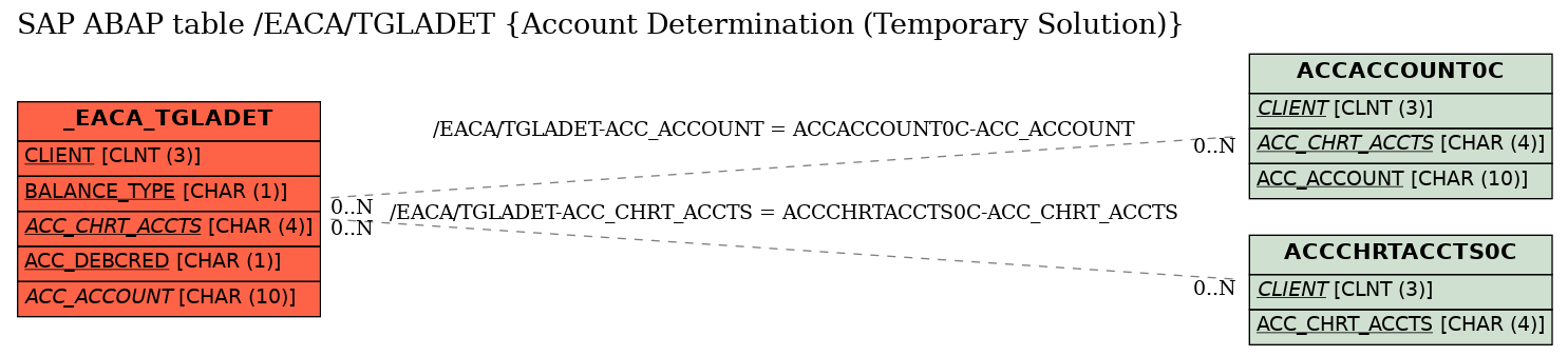 E-R Diagram for table /EACA/TGLADET (Account Determination (Temporary Solution))