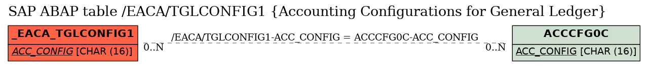 E-R Diagram for table /EACA/TGLCONFIG1 (Accounting Configurations for General Ledger)