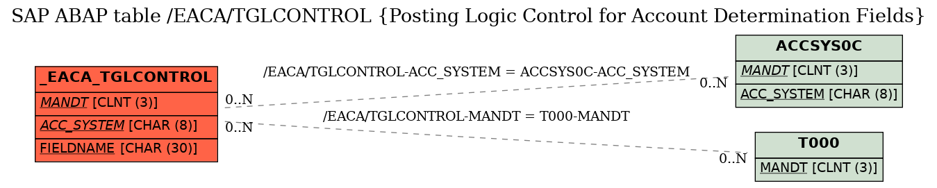 E-R Diagram for table /EACA/TGLCONTROL (Posting Logic Control for Account Determination Fields)