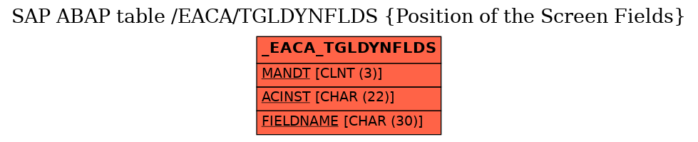 E-R Diagram for table /EACA/TGLDYNFLDS (Position of the Screen Fields)