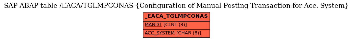 E-R Diagram for table /EACA/TGLMPCONAS (Configuration of Manual Posting Transaction for Acc. System)