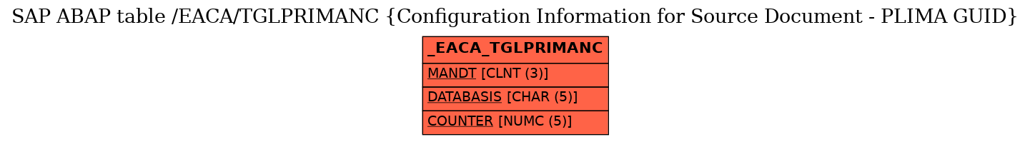 E-R Diagram for table /EACA/TGLPRIMANC (Configuration Information for Source Document - PLIMA GUID)